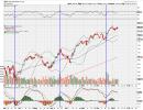 There's nothing bearish about most equity markets