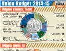 Budget: Here's how the rupee comes and goes