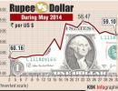 Movement of rupee during May