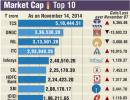 Top 7 cos add Rs 37k cr in m-cap; ITC shines