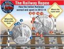 Railway Budget: How the money was earned and spent