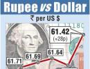 Rupee ends higher by 28 paise vs dollar