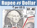 Rupee ends marginally higher against dollar at 61.41