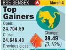 BSE: Top gainers and losers