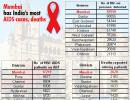 Graphic: Most AIDS deaths, cases in Mumbai