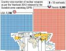 Pakistan has 10 more nukes than India!