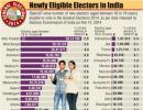 2014 polls: 2.3 crore new voters will decide India's fate