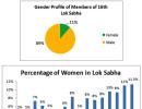 The 16th Lok Sabha will have just 61 women MPs