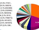 Parties corner vote share, but fail to win seats