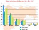 EXIT POLLS: BJP clear leader in Maharashtra, Haryana