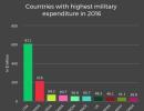 With $55.9 billion, India is now the 5th largest military spender