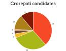 198 crorepatis in fray for first phase of Gujarat polls