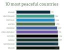 India 137 on peace index, up 4 notches thanks to less crime