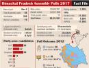 EXPLAINED: Himachal elections in 4 graphs