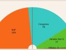 Battle for Karnataka: Leads/Results