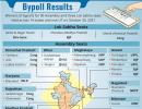 Congress sweeps all 3 assembly, 1 LS bypolls in HP