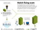 Graph: How the soccer match-fixing syndicate works