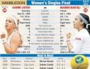 Wimbledon: How the women's finalists measure up