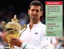 Djokovic, Federer, Nadal's Journey to 20 Slams