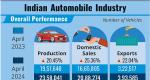 Passenger vehicle sales up 1.35% at 335,629 units in April: SIAM