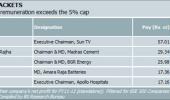 India Inc pays directors far less than Cos Bill ceiling