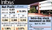 Infosys records BIGGEST single day fall in 10 years