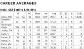 India - Australia ODI career stats