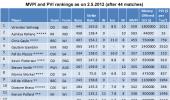 IPL-5: Sehwag most valuable, Rahane <i>paisa vasool</i>