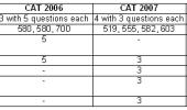 Past trends hold the key to cracking CAT 2009