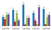  CAT 2010: Key concepts to crack Quant