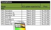 Smartphones that will soon get Android ICS in India