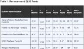 Top 5 mutual funds to watch out for in 2012