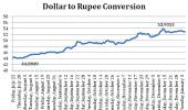 4 reasons why a FALLING rupee means EXPENSIVE homes