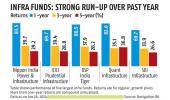 IL&FS Invests Rs...