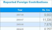Do foreign contributions to India impact security?