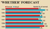 Can you trust the IMD's weather forecast?