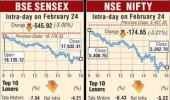 Sensex sheds 546 points to close below 18K