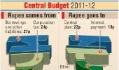 Here's how the govt earns and spends its rupee