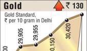 Gold price zooms to a high of Rs 30,420