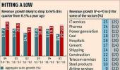 India Inc's revenues at 6-qtr low in Q1