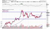 Has the flat C for US equities begun?