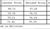 Petrol price cut by 85 paise per litre