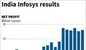 Infographics: Infosys DASHES investors' hopes