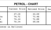 Petrol price cut by Re 1 per litre