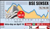 Markets remain firm led by financial shares