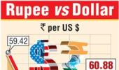 Rupee gains tracking peers; dolllar demand stays strong