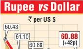 Rupee bounces back from record low to close at 60.88