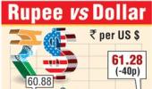 Despite RBI measures, rupee closes down yet again