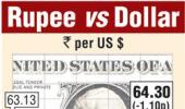 Rupee drops sharply to 64.20 Vs dollar in late morning deals