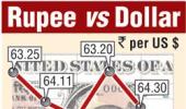 Rupee posts biggest fall in nearly 18 years